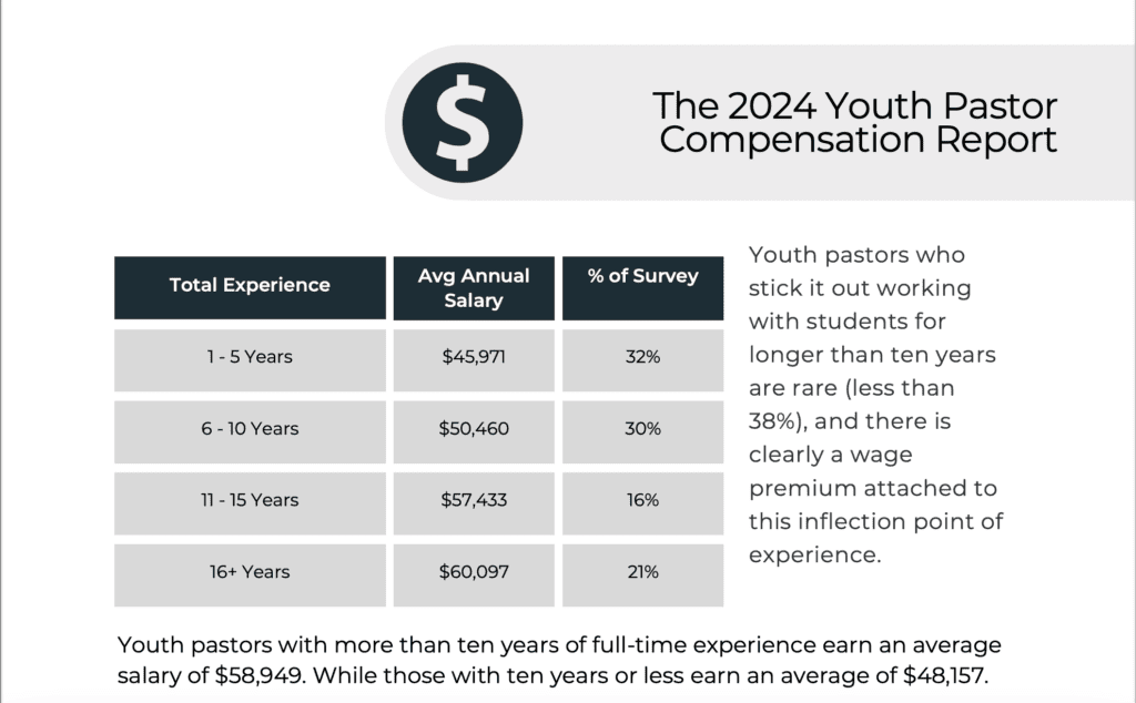 According to the 2024 Youth Pastor Compensation Report, there's a high correlation between longevity in youth ministry and a higher salary.